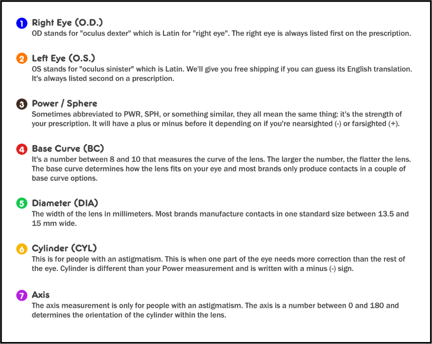 Contact Lens Prescription Acronyms meaning